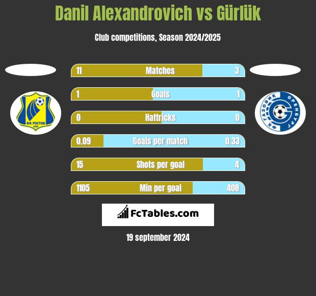 Danil Alexandrovich vs Gürlük h2h player stats