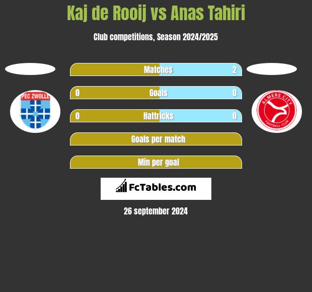 Kaj de Rooij vs Anas Tahiri h2h player stats