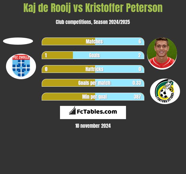 Kaj de Rooij vs Kristoffer Peterson h2h player stats