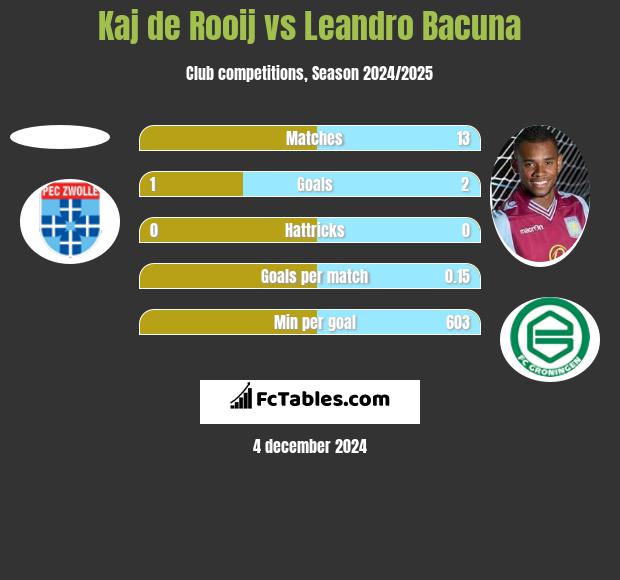 Kaj de Rooij vs Leandro Bacuna h2h player stats