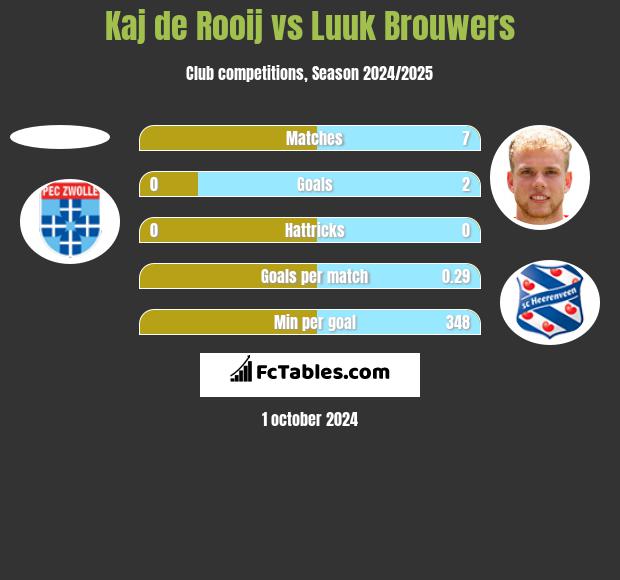 Kaj de Rooij vs Luuk Brouwers h2h player stats