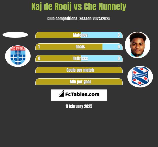 Kaj de Rooij vs Che Nunnely h2h player stats