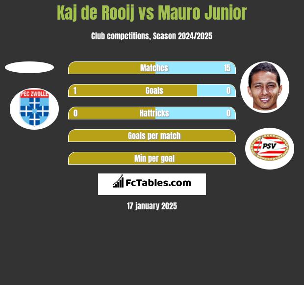 Kaj de Rooij vs Mauro Junior h2h player stats