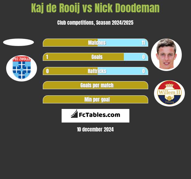 Kaj de Rooij vs Nick Doodeman h2h player stats