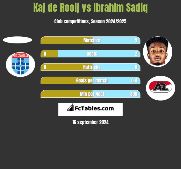 Kaj de Rooij vs Ibrahim Sadiq h2h player stats