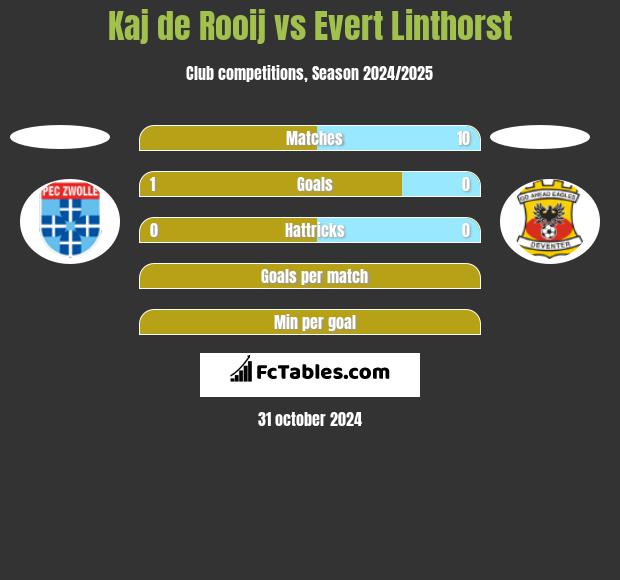 Kaj de Rooij vs Evert Linthorst h2h player stats