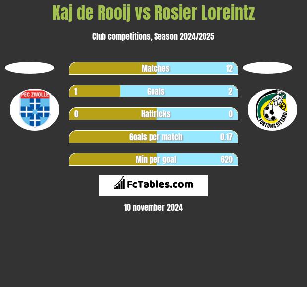 Kaj de Rooij vs Rosier Loreintz h2h player stats