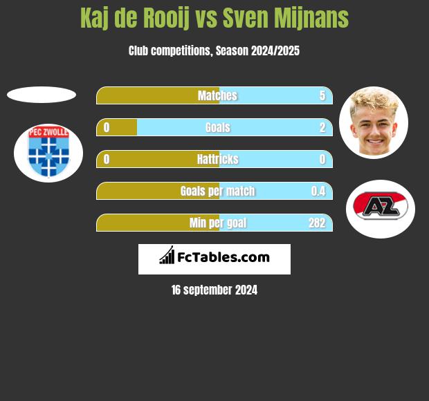 Kaj de Rooij vs Sven Mijnans h2h player stats