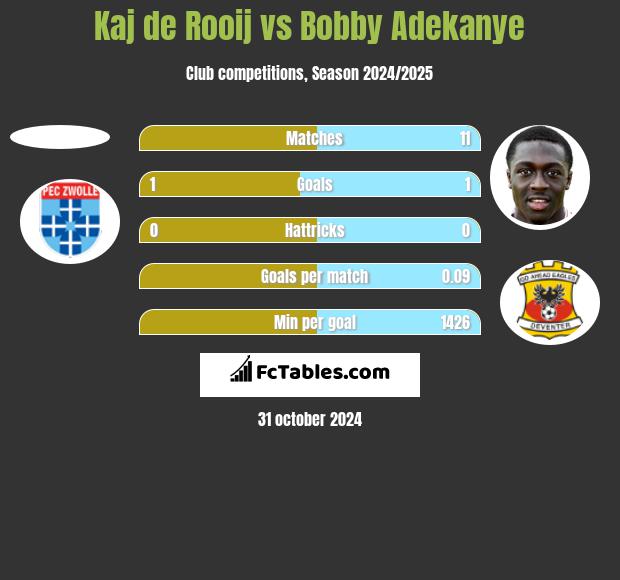 Kaj de Rooij vs Bobby Adekanye h2h player stats