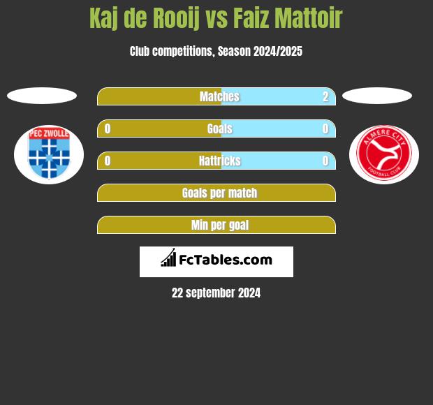 Kaj de Rooij vs Faiz Mattoir h2h player stats