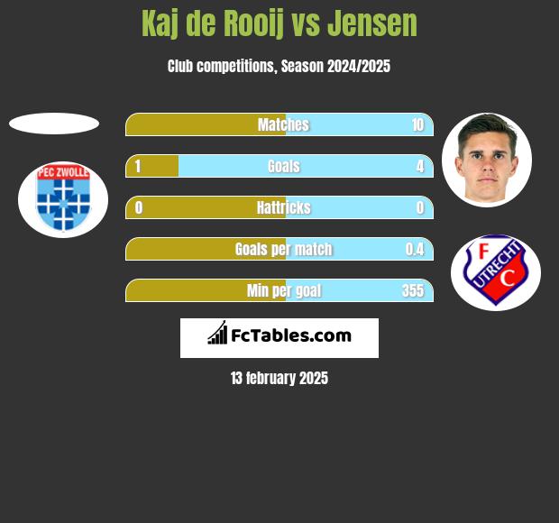 Kaj de Rooij vs Jensen h2h player stats