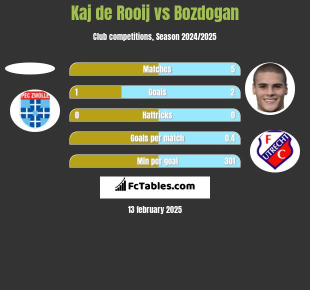 Kaj de Rooij vs Bozdogan h2h player stats