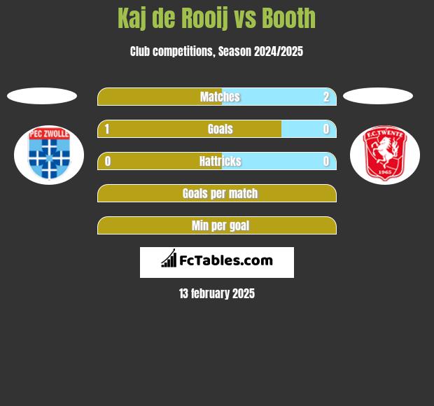 Kaj de Rooij vs Booth h2h player stats