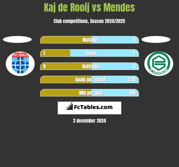 Kaj de Rooij vs Mendes h2h player stats