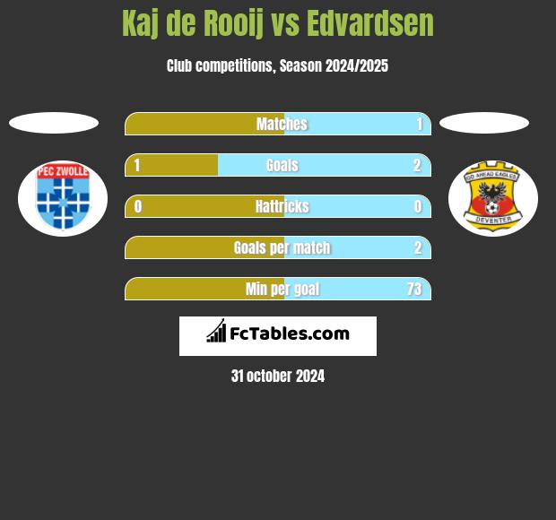 Kaj de Rooij vs Edvardsen h2h player stats