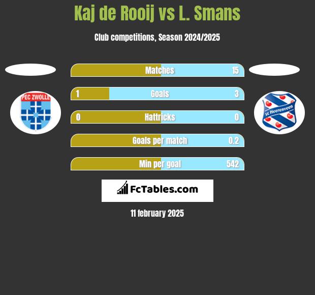 Kaj de Rooij vs L. Smans h2h player stats