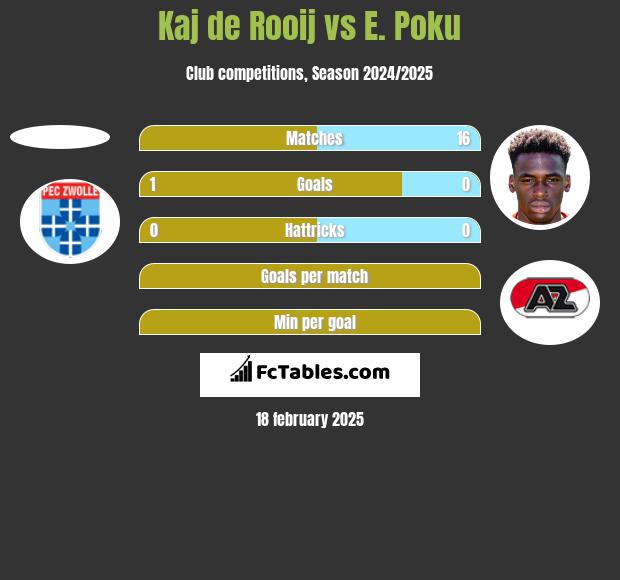 Kaj de Rooij vs E. Poku h2h player stats