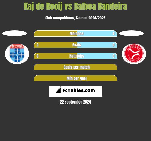 Kaj de Rooij vs Balboa Bandeira h2h player stats