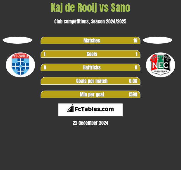 Kaj de Rooij vs Sano h2h player stats