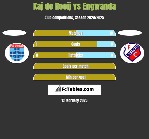 Kaj de Rooij vs Engwanda h2h player stats