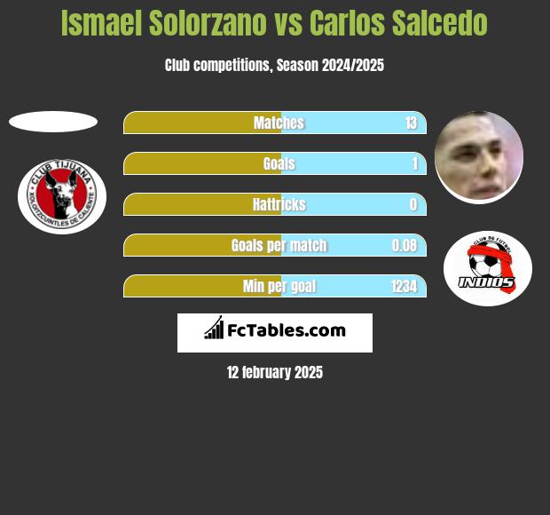 Ismael Solorzano vs Carlos Salcedo h2h player stats