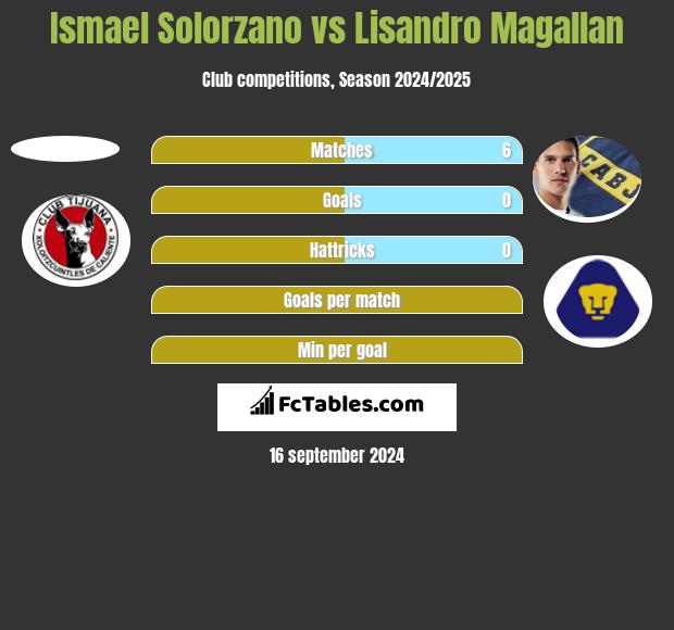 Ismael Solorzano vs Lisandro Magallan h2h player stats