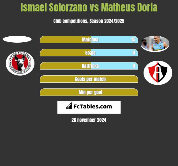 Ismael Solorzano vs Matheus Doria h2h player stats