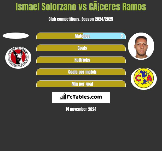 Ismael Solorzano vs CÃ¡ceres Ramos h2h player stats