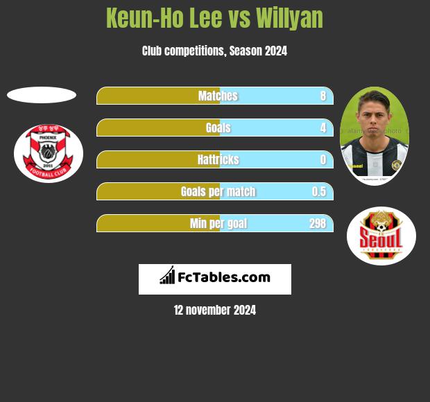 Keun-Ho Lee vs Willyan h2h player stats