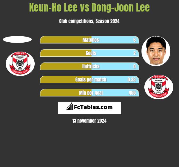 Keun-Ho Lee vs Dong-Joon Lee h2h player stats