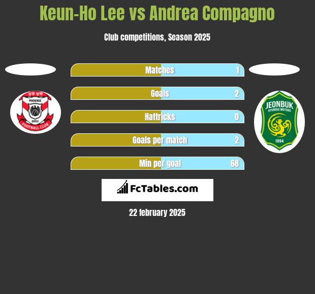 Keun-Ho Lee vs Andrea Compagno h2h player stats