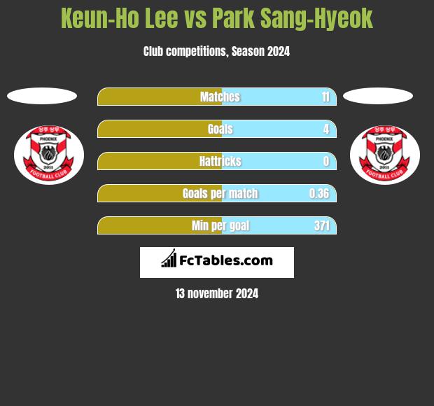 Keun-Ho Lee vs Park Sang-Hyeok h2h player stats