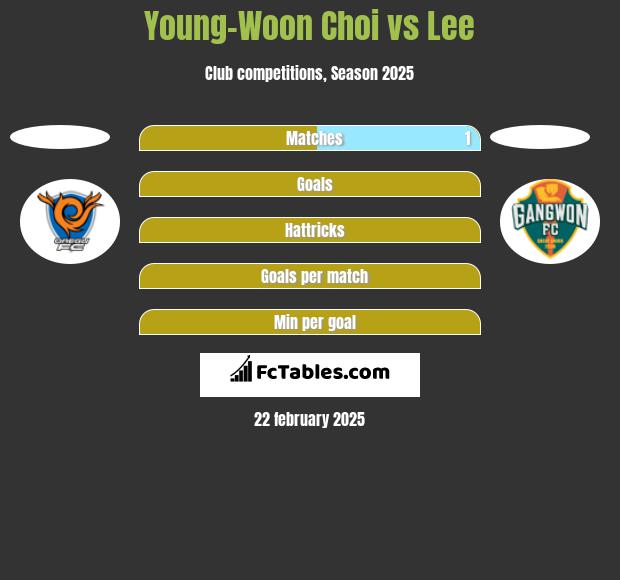 Young-Woon Choi vs Lee h2h player stats