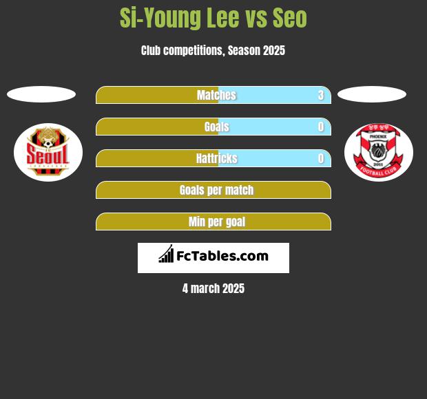 Si-Young Lee vs Seo h2h player stats