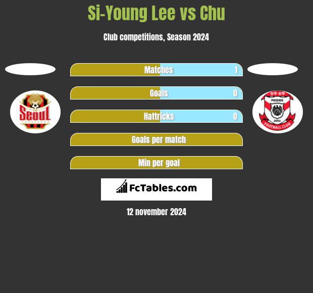 Si-Young Lee vs Chu h2h player stats