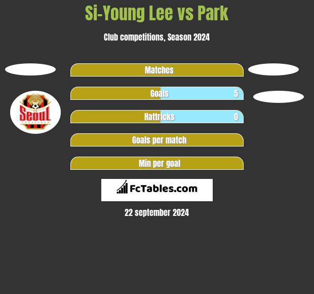 Si-Young Lee vs Park h2h player stats