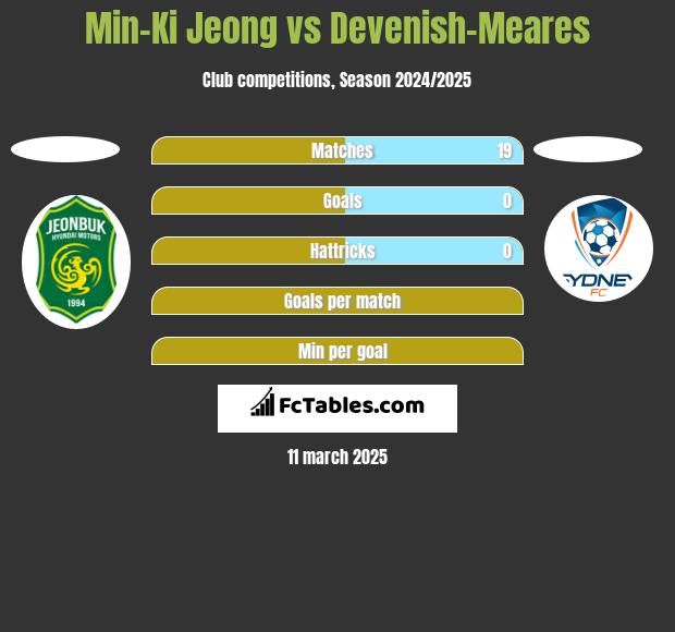 Min-Ki Jeong vs Devenish-Meares h2h player stats