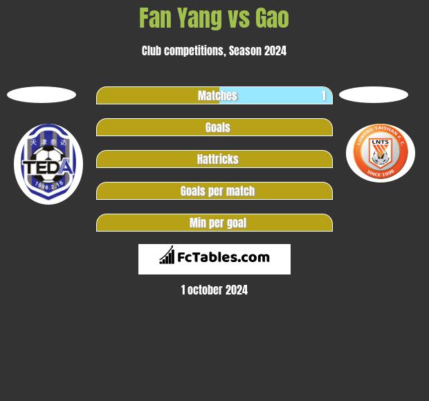 Fan Yang vs Gao h2h player stats