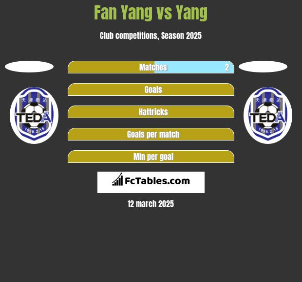 Fan Yang vs Yang h2h player stats