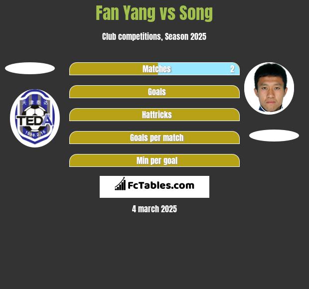 Fan Yang vs Song h2h player stats