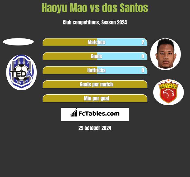 Haoyu Mao vs dos Santos h2h player stats