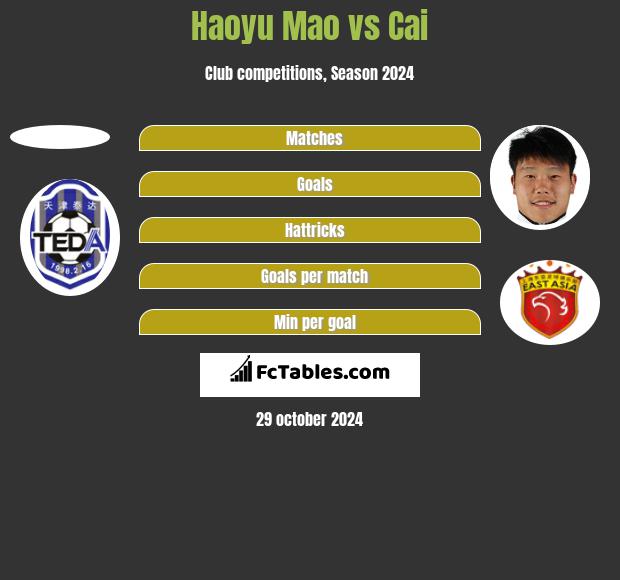 Haoyu Mao vs Cai h2h player stats