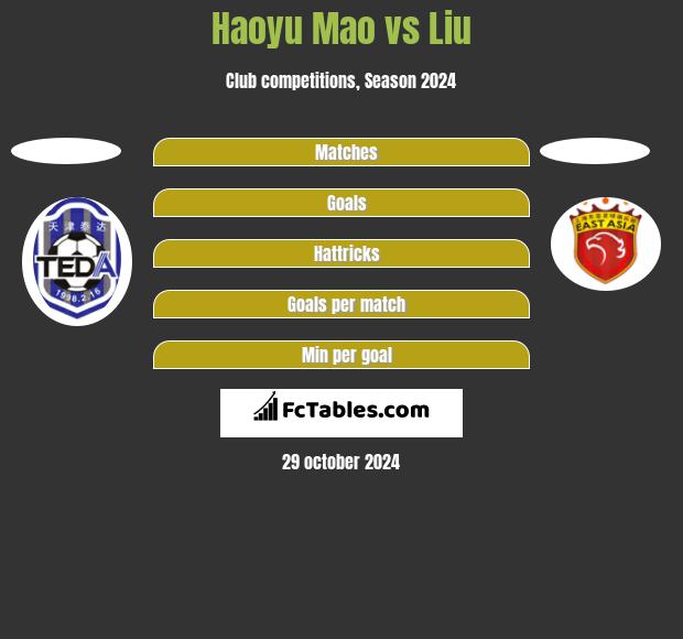 Haoyu Mao vs Liu h2h player stats