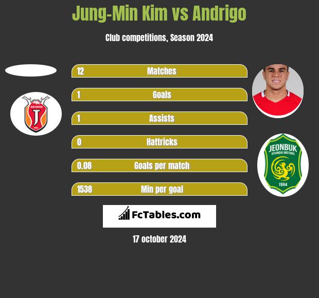 Jung-Min Kim vs Andrigo h2h player stats