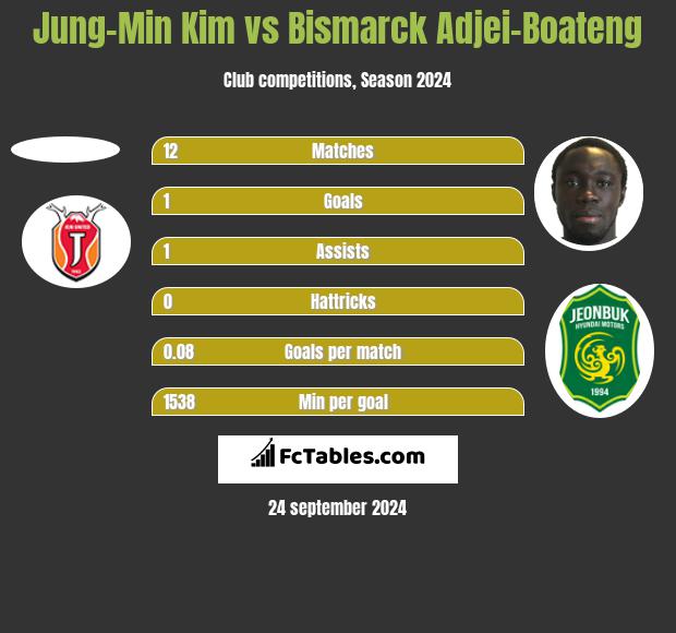 Jung-Min Kim vs Bismarck Adjei-Boateng h2h player stats