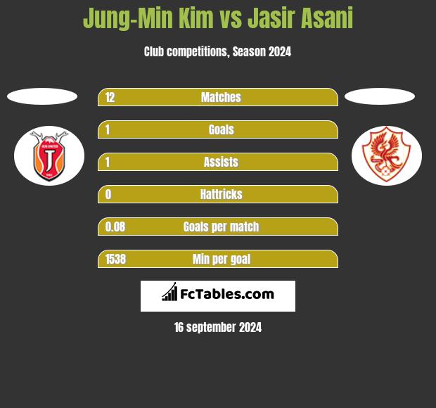 Jung-Min Kim vs Jasir Asani h2h player stats