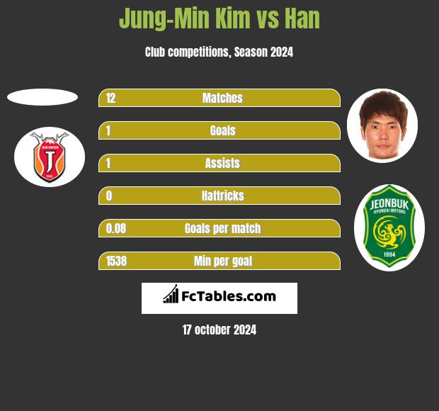 Jung-Min Kim vs Han h2h player stats