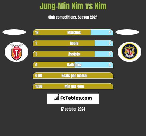 Jung-Min Kim vs Kim h2h player stats