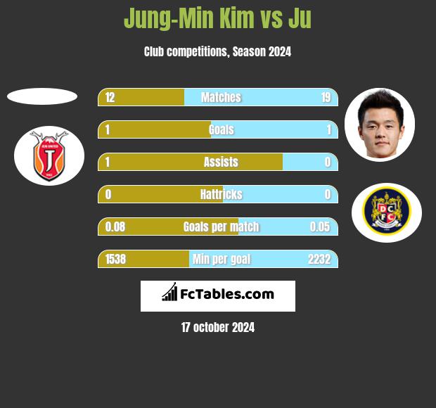 Jung-Min Kim vs Ju h2h player stats