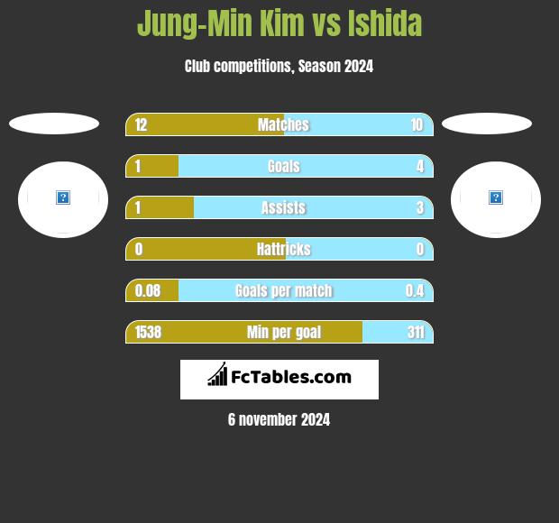 Jung-Min Kim vs Ishida h2h player stats